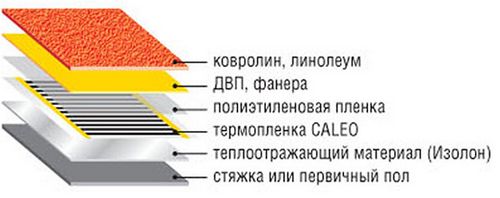 Монтаж пленочного теплого пола: этапы (пол, пленка) Монтаж пленочного теплого пола: этапы