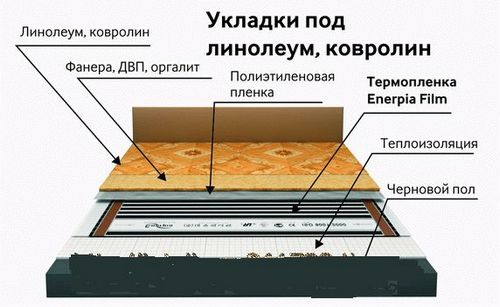 Монтаж пленочного теплого пола: этапы (пол, пленка) Монтаж пленочного теплого пола: этапы