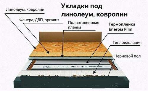 Монтаж пленочного теплого пола: этапы