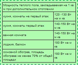 Монтаж теплого пола – что входит в цену и смету (пол, теплый) Монтаж теплого пола – что входит в цену и смету