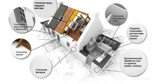 Монтаж теплоизоляции кровли, труб, фасада