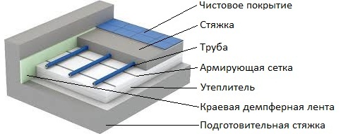 Монтаж водяного теплого пола: технология, схема укладки и установки