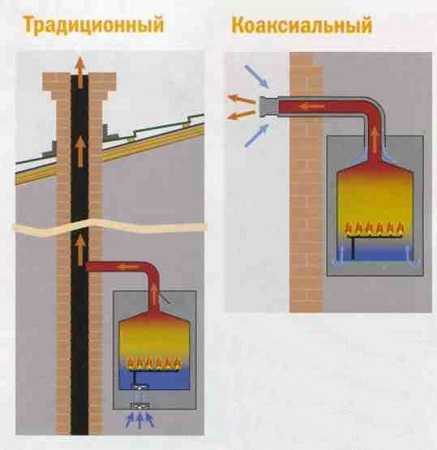 Не работает газовый котел – что делать?