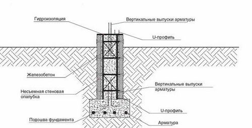 Несъемная опалубка для фундамента своими руками, из пенополистирола, бетонная, размеры, видео