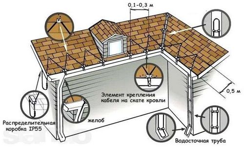 Обогрев крыши: боремся со снегом и льдом 