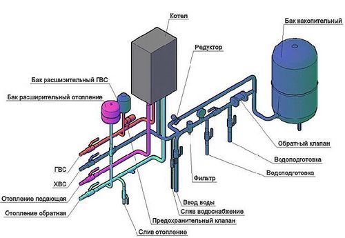 Обвязка двухконтурного газового котла, как продумать схему системы, особенности устройства для настенного и напольного аппарата, фотопримеры и видео