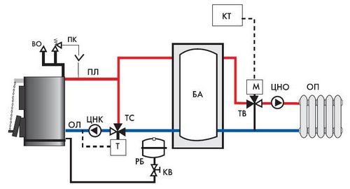 Обвязка котла отопления своими руками: основные виды и технология, схемы (фото и видео)