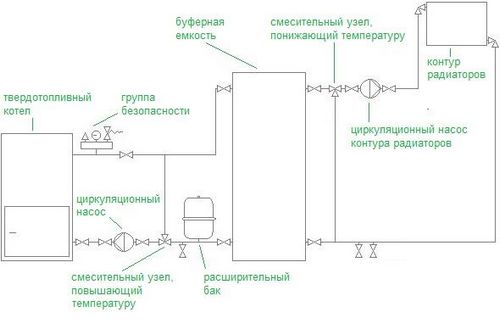 Обвязка твердотопливного котла отопления: схема системы