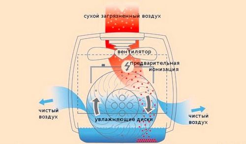 Очиститель и увлажнитель воздуха (воздух, увлажнитель) Очиститель и увлажнитель воздуха