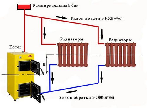 Однотрубная и двухтрубная системы отопления с принудительной циркуляцией: диаметр труб, схема, фото, видео, отзывы