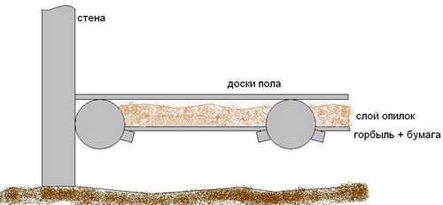 Опилки как утеплитель: достоинства, подготовка материала