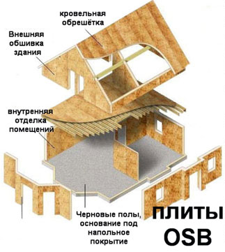 ОСБ плита - характеристики, вес, толщина, размеры (плита, производство) ОСБ плита - характеристики, вес, толщина, размеры