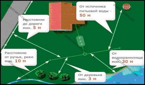 Особенности устройства септика из бетонных колец – технология