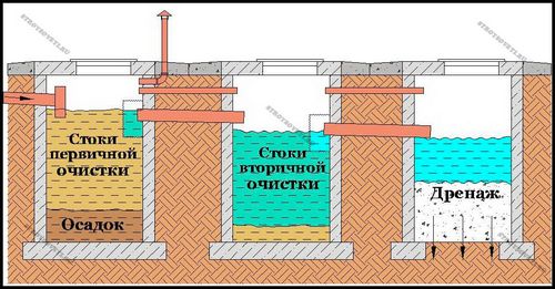 Особенности устройства септика из бетонных колец – технология