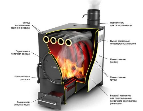Отопительно варочная печь: порядовка своими руками (печь, кирпич, варочный) Отопительно варочная печь: порядовка своими руками