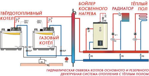 Отопление деревенского дома: проектирование и установка (отопление, котел) Отопление деревенского дома: проектирование и установка