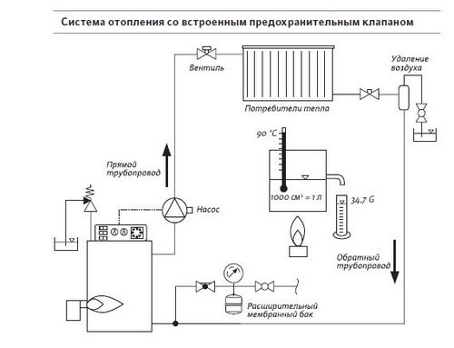 Отопление деревенского дома: проектирование и установка (отопление, котел) Отопление деревенского дома: проектирование и установка