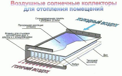 Отопление дома от солнечных коллекторов своими руками: принцип работы, схемы, видео, отзывы