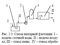 Отстойники для сточных вод: методы и технология очистки и обезвреживания