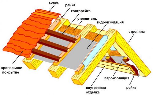 Пароизоляция крыши, какие материалы и методы использовать? (кровля, крыша) Пароизоляция крыши, какие материалы и методы использовать?