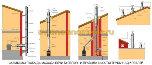 Печь Булерьян – описание, схемы, чертежи