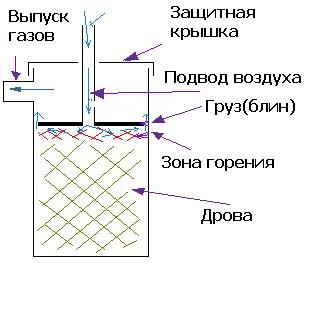 Печь длительного горения своими руками: особенности эксплуатации