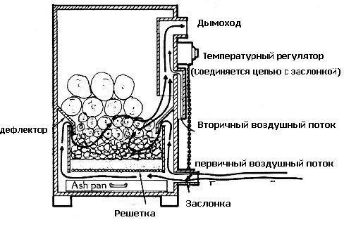 Печь длительного горения своими руками: особенности эксплуатации