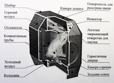 Печь длительного горения своими руками: особенности эксплуатации (печь, труба) Печь длительного горения своими руками: особенности эксплуатации