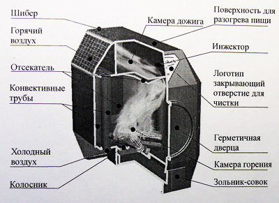 Печь длительного горения своими руками: особенности эксплуатации