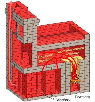 Печь для бани из кирпича: порядок кладки
