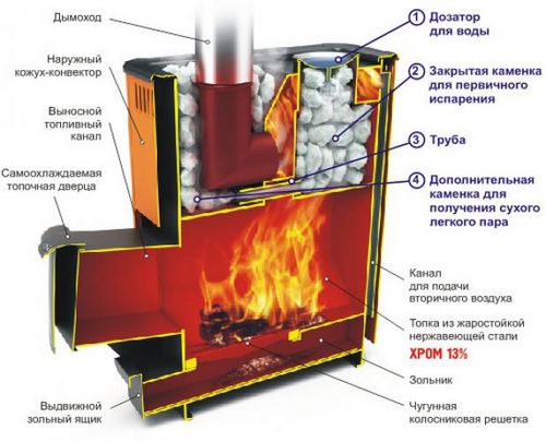 Печь из трубы для бани своими руками