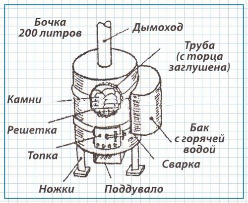 Печи для бани дровяные своими руками: как выбрать и сделать?