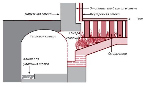 Печное отопление с водяным контуром: устройство, разновидности