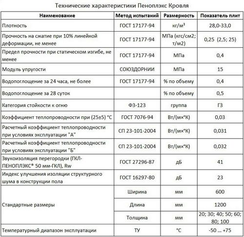 Пеноплекс: фото, технические характеристики, видео, отзывы (утеплитель, пеноплекса, прочность) Пеноплекс: фото, технические характеристики, видео, отзывы