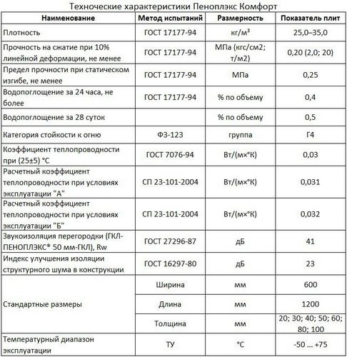 Пеноплекс: фото, технические характеристики, видео, отзывы (утеплитель, пеноплекса, прочность) Пеноплекс: фото, технические характеристики, видео, отзывы