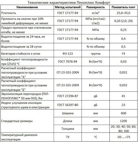 Пеноплекс: фото, технические характеристики, видео, отзывы