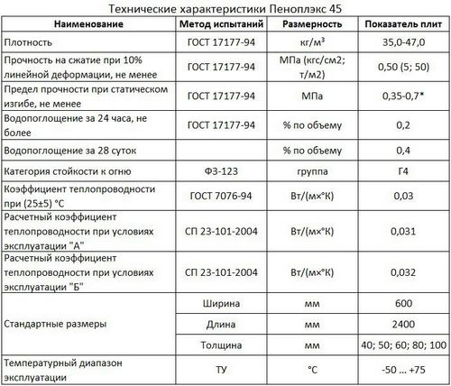 Пеноплекс: фото, технические характеристики, видео, отзывы (утеплитель, пеноплекса, прочность) Пеноплекс: фото, технические характеристики, видео, отзывы