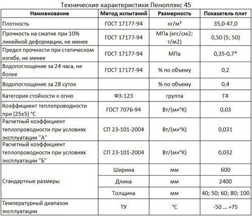 Пеноплекс: фото, технические характеристики, видео, отзывы