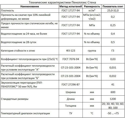 Пеноплекс: фото, технические характеристики, видео, отзывы