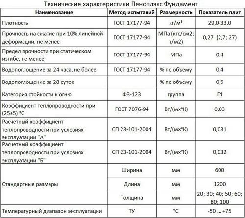 Пеноплекс: фото, технические характеристики, видео, отзывы (утеплитель, пеноплекса, прочность) Пеноплекс: фото, технические характеристики, видео, отзывы