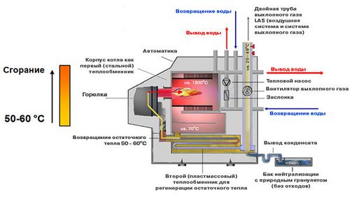 Перенос газового котла в квартире своими руками