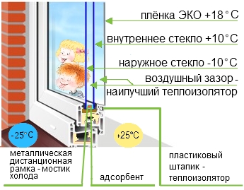 Пленка для утепления окон – термоизолирующая и энергосберегающая (пленка, окно) Пленка для утепления окон – термоизолирующая и энергосберегающая