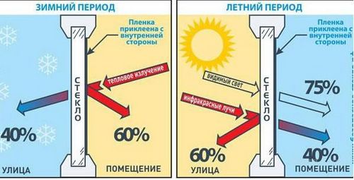 Пленка для утепления окон – термоизолирующая и энергосберегающая (пленка, окно) Пленка для утепления окон – термоизолирующая и энергосберегающая
