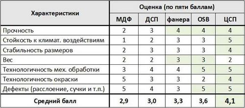 Плиты ЦСП: применение для пола, правила, плюсы (плита, пол, покрытие) Плиты ЦСП: применение для пола, правила, плюсы