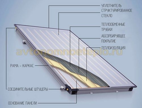 Плоские солнечные коллекторы — выбор и монтаж гелиопанелей отопления и ГВС