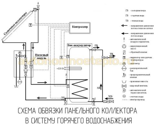 Плоские солнечные коллекторы — выбор и монтаж гелиопанелей отопления и ГВС