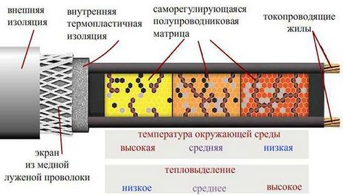 Подогрев трубы водопровода от замерзания электрическим кабелем