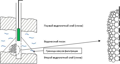 Погружной насос "Ручеек" - устройство, технические характеристики, ремонт