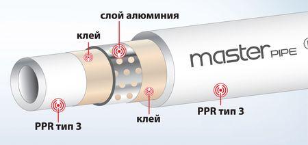 Полипропиленовые трубы: диаметр, размеры, толщина, вес, маркировка