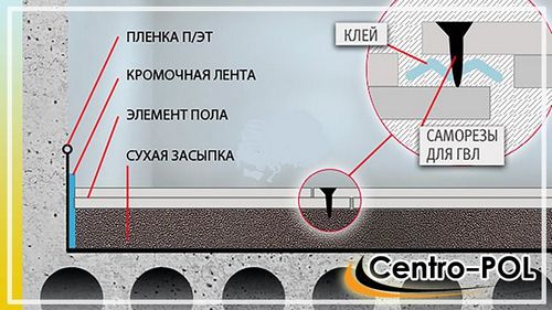 Полы Кнауф - элементы, плиты, монтаж и устройство, видео (пол, монтаж) Полы Кнауф - элементы, плиты, монтаж и устройство, видео